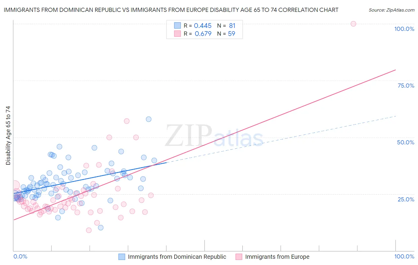 Immigrants from Dominican Republic vs Immigrants from Europe Disability Age 65 to 74