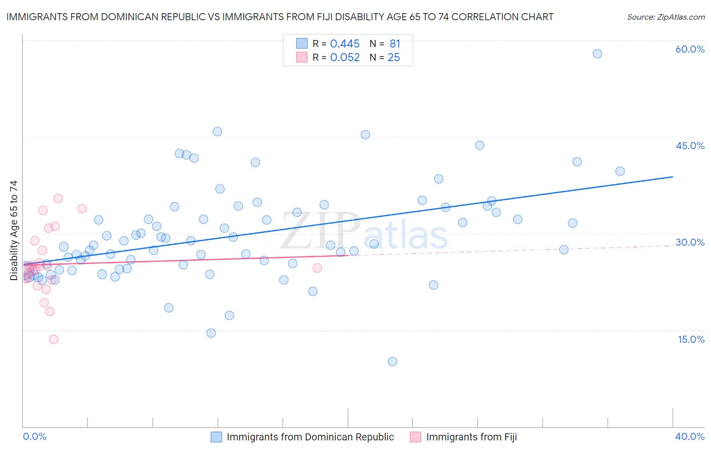 Immigrants from Dominican Republic vs Immigrants from Fiji Disability Age 65 to 74