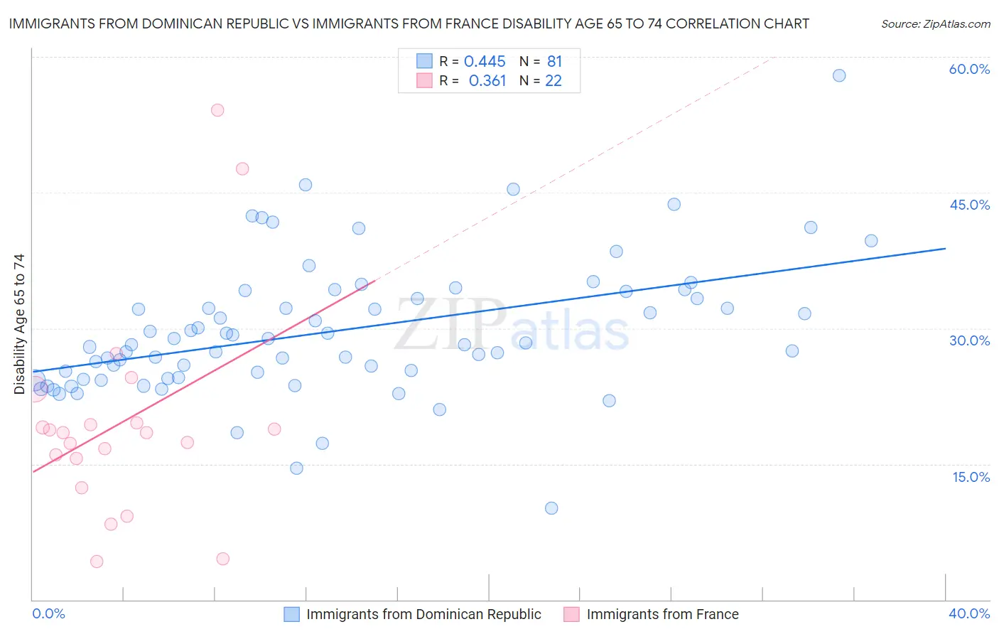 Immigrants from Dominican Republic vs Immigrants from France Disability Age 65 to 74