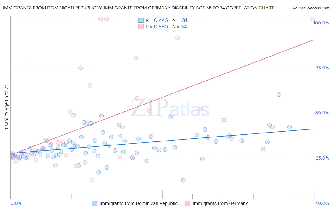 Immigrants from Dominican Republic vs Immigrants from Germany Disability Age 65 to 74