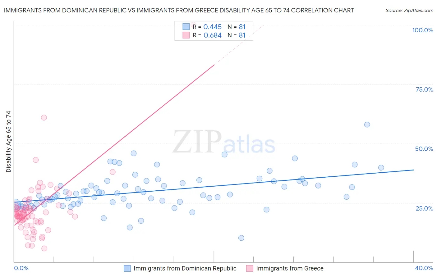 Immigrants from Dominican Republic vs Immigrants from Greece Disability Age 65 to 74
