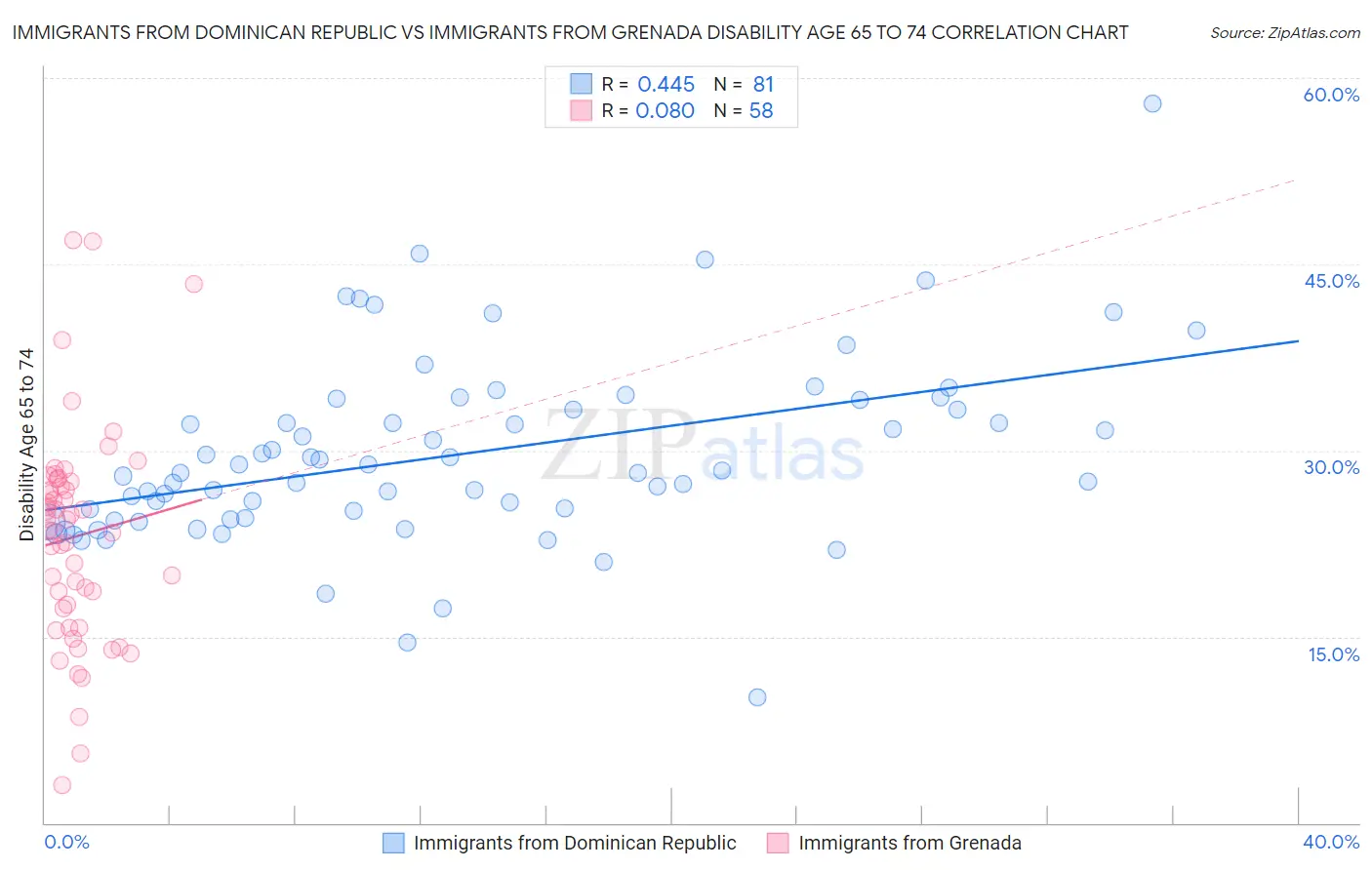 Immigrants from Dominican Republic vs Immigrants from Grenada Disability Age 65 to 74