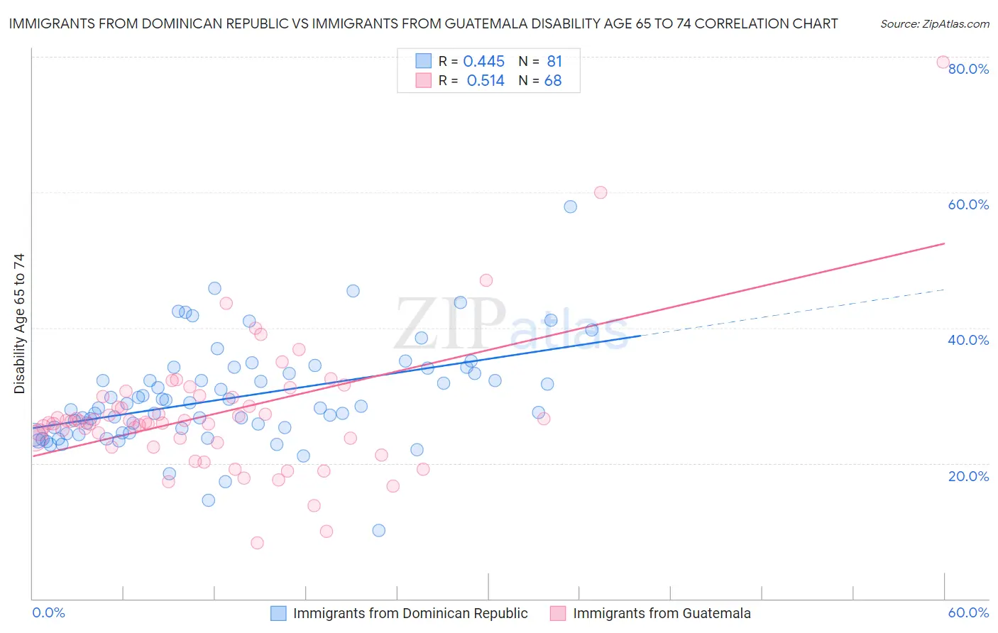 Immigrants from Dominican Republic vs Immigrants from Guatemala Disability Age 65 to 74