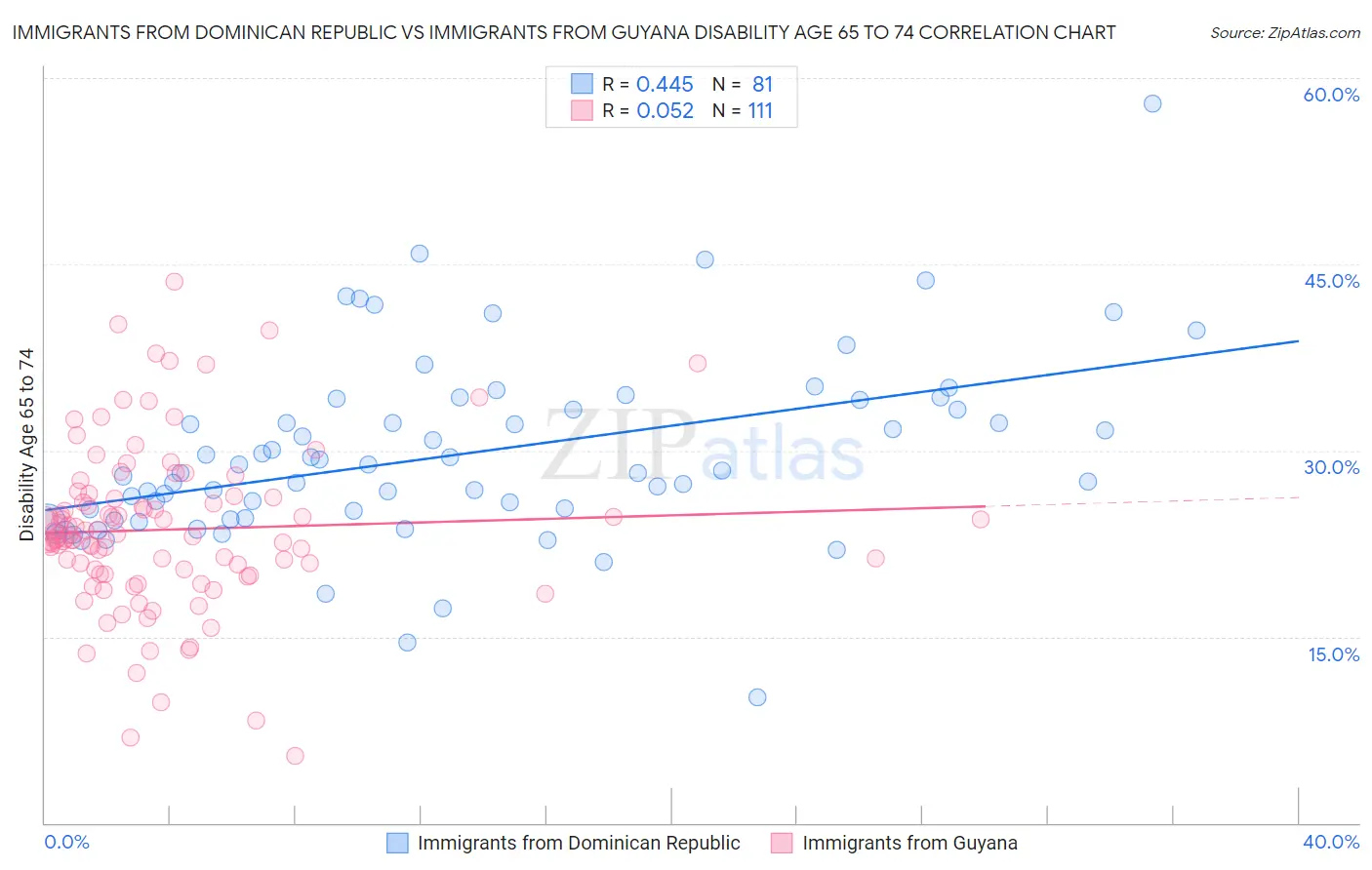Immigrants from Dominican Republic vs Immigrants from Guyana Disability Age 65 to 74