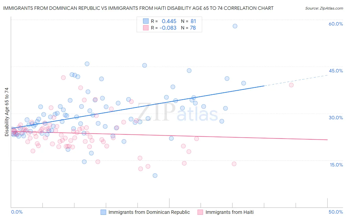 Immigrants from Dominican Republic vs Immigrants from Haiti Disability Age 65 to 74