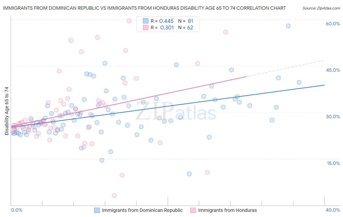 Immigrants from Dominican Republic vs Immigrants from Honduras Disability Age 65 to 74