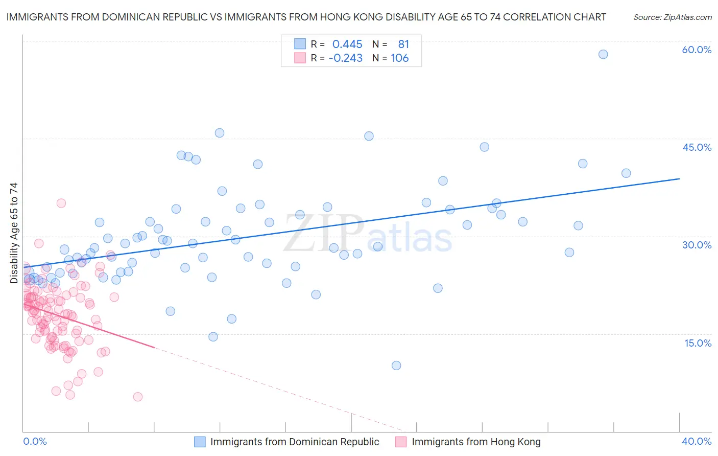 Immigrants from Dominican Republic vs Immigrants from Hong Kong Disability Age 65 to 74