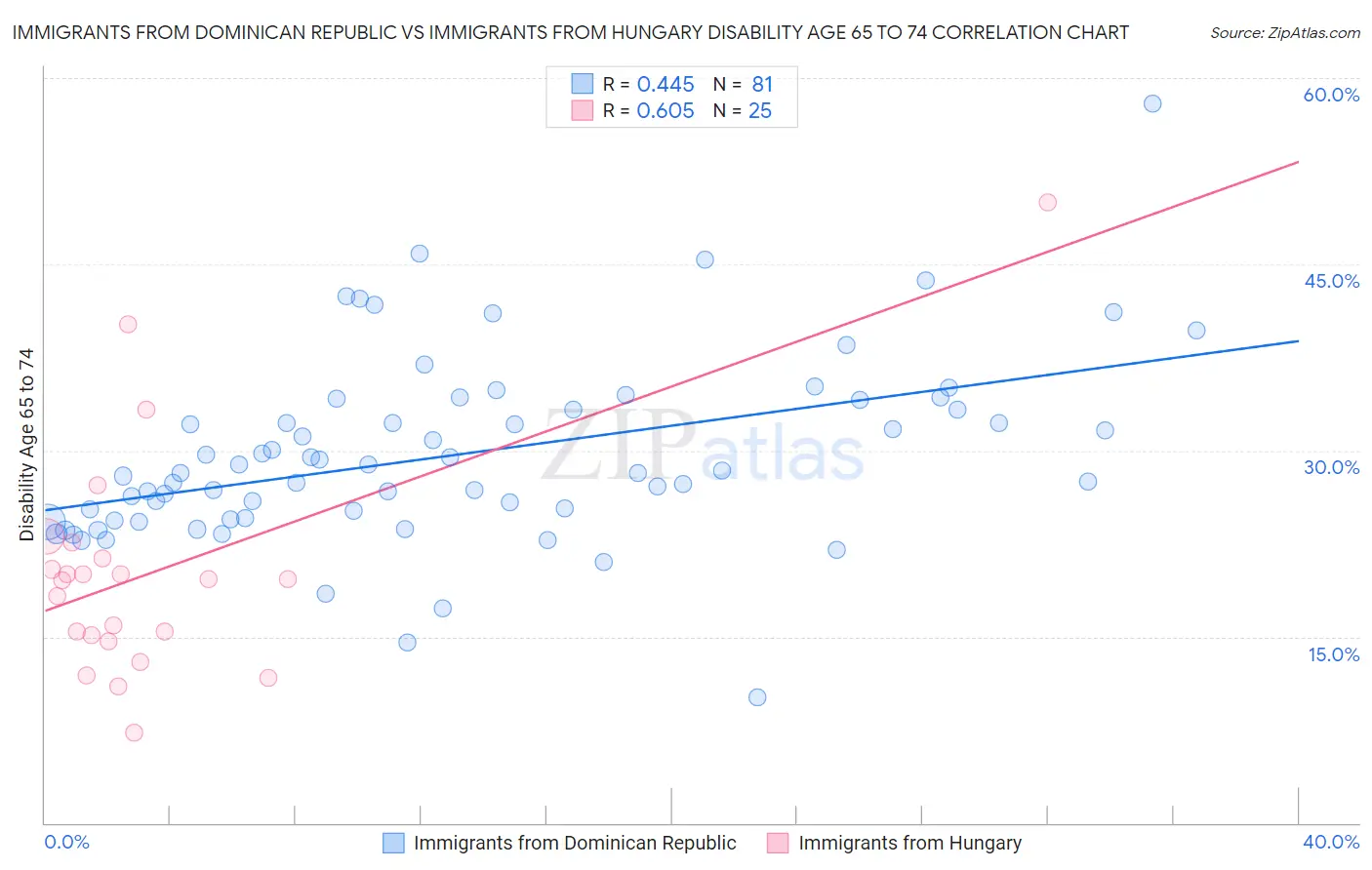 Immigrants from Dominican Republic vs Immigrants from Hungary Disability Age 65 to 74