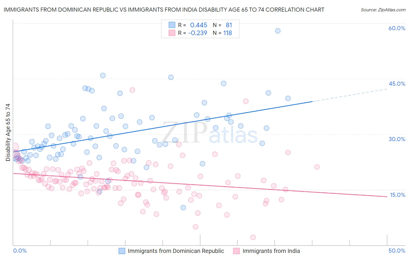 Immigrants from Dominican Republic vs Immigrants from India Disability Age 65 to 74