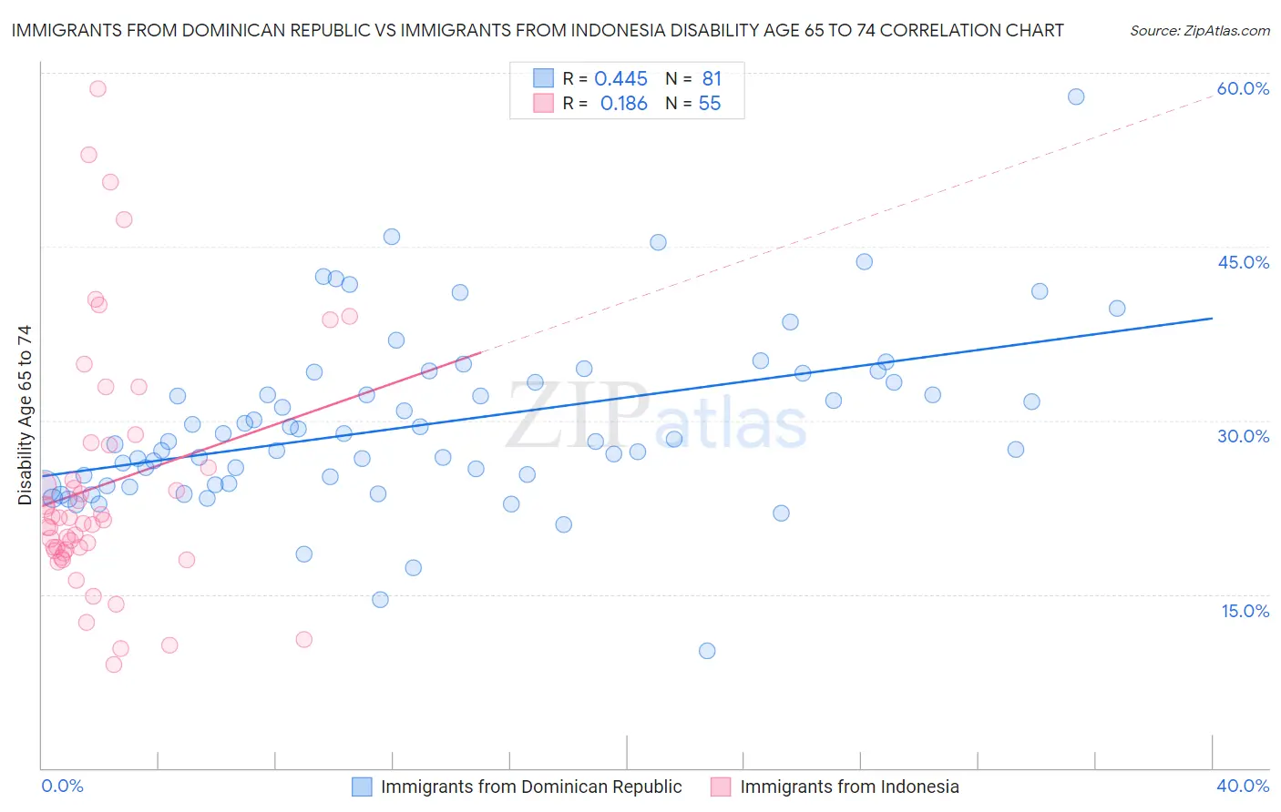 Immigrants from Dominican Republic vs Immigrants from Indonesia Disability Age 65 to 74