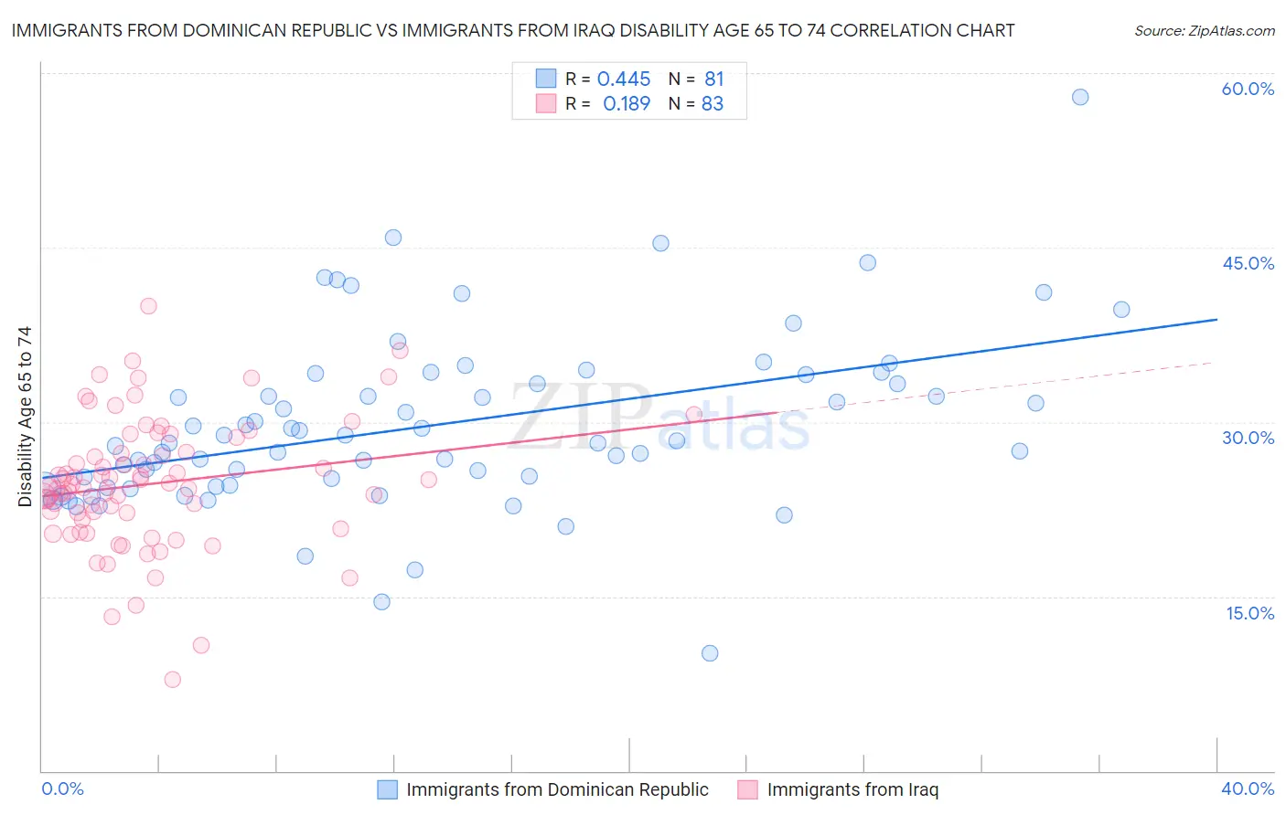Immigrants from Dominican Republic vs Immigrants from Iraq Disability Age 65 to 74