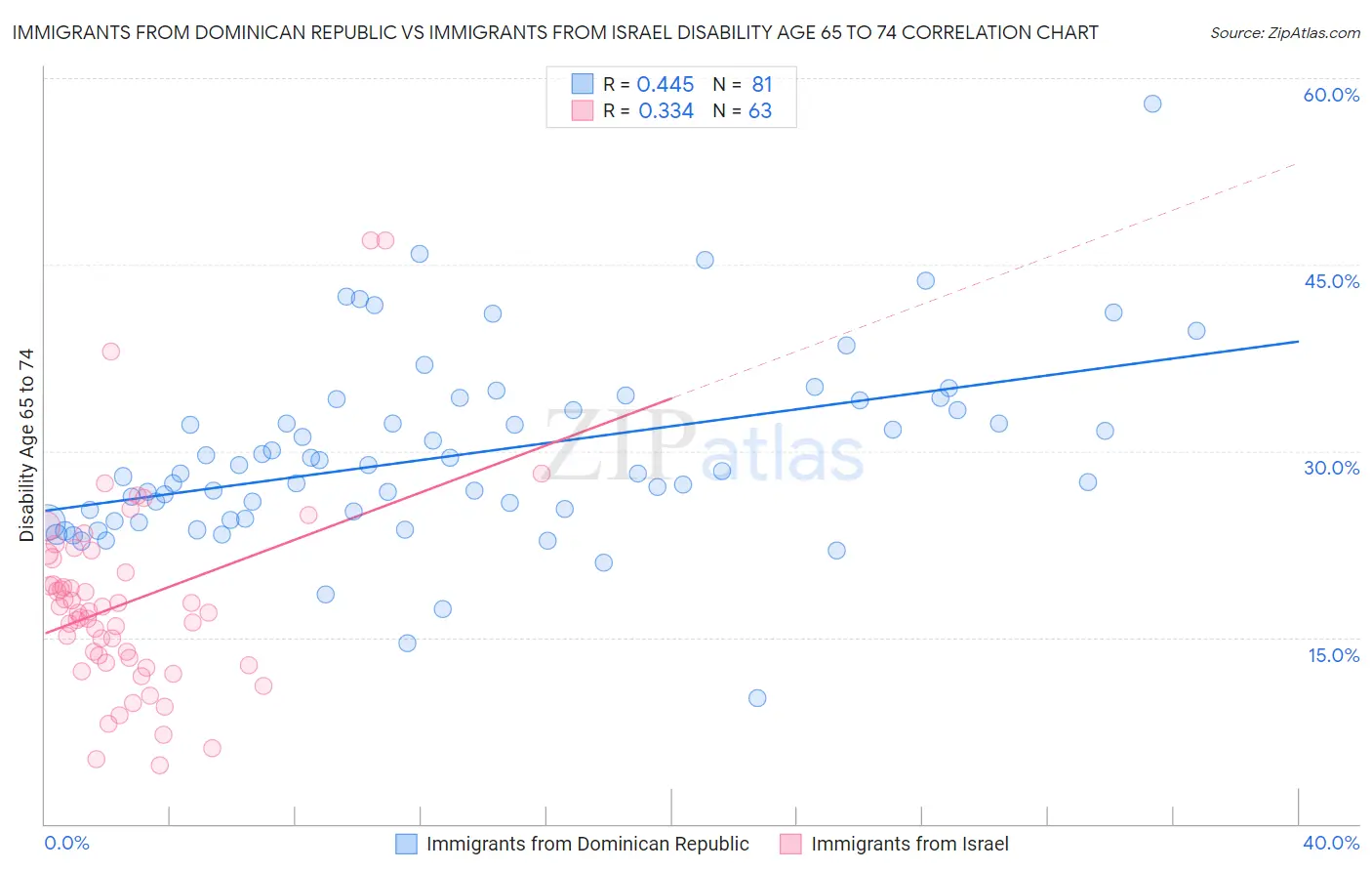 Immigrants from Dominican Republic vs Immigrants from Israel Disability Age 65 to 74