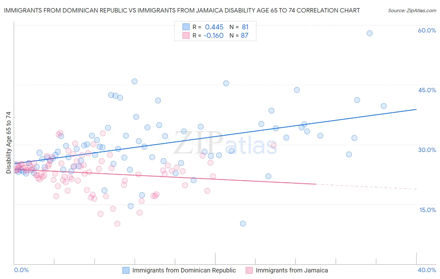 Immigrants from Dominican Republic vs Immigrants from Jamaica Disability Age 65 to 74
