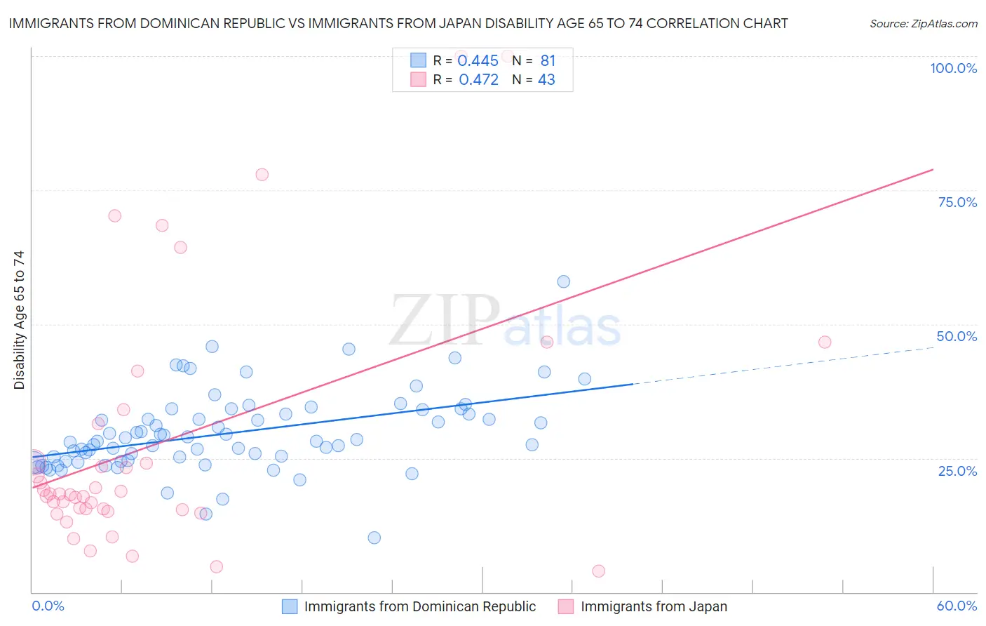 Immigrants from Dominican Republic vs Immigrants from Japan Disability Age 65 to 74