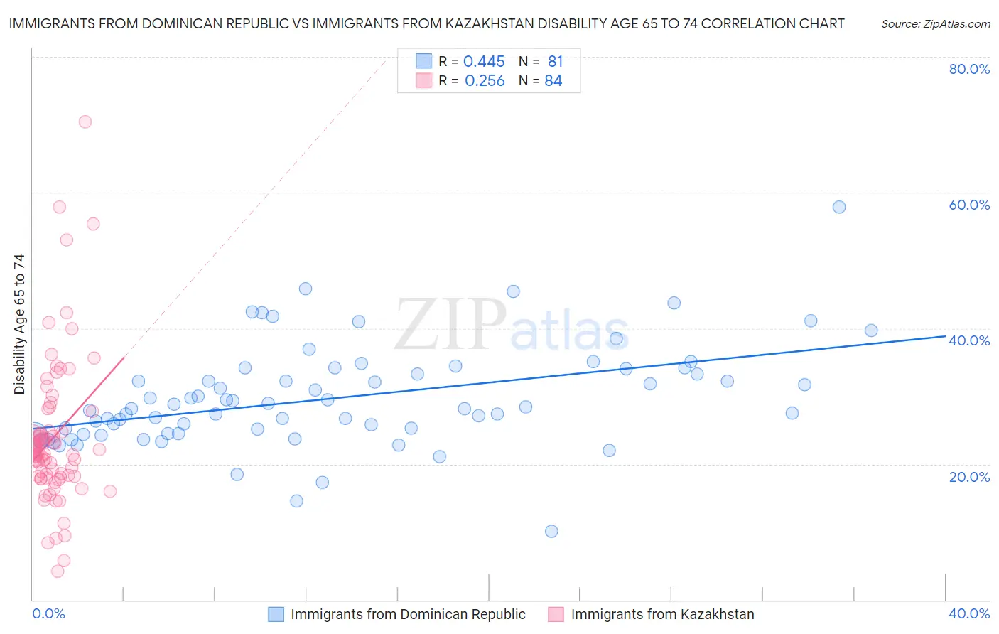 Immigrants from Dominican Republic vs Immigrants from Kazakhstan Disability Age 65 to 74