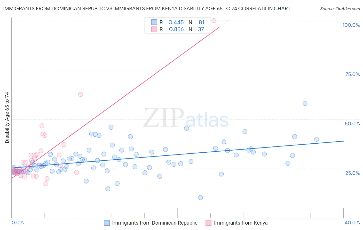Immigrants from Dominican Republic vs Immigrants from Kenya Disability Age 65 to 74