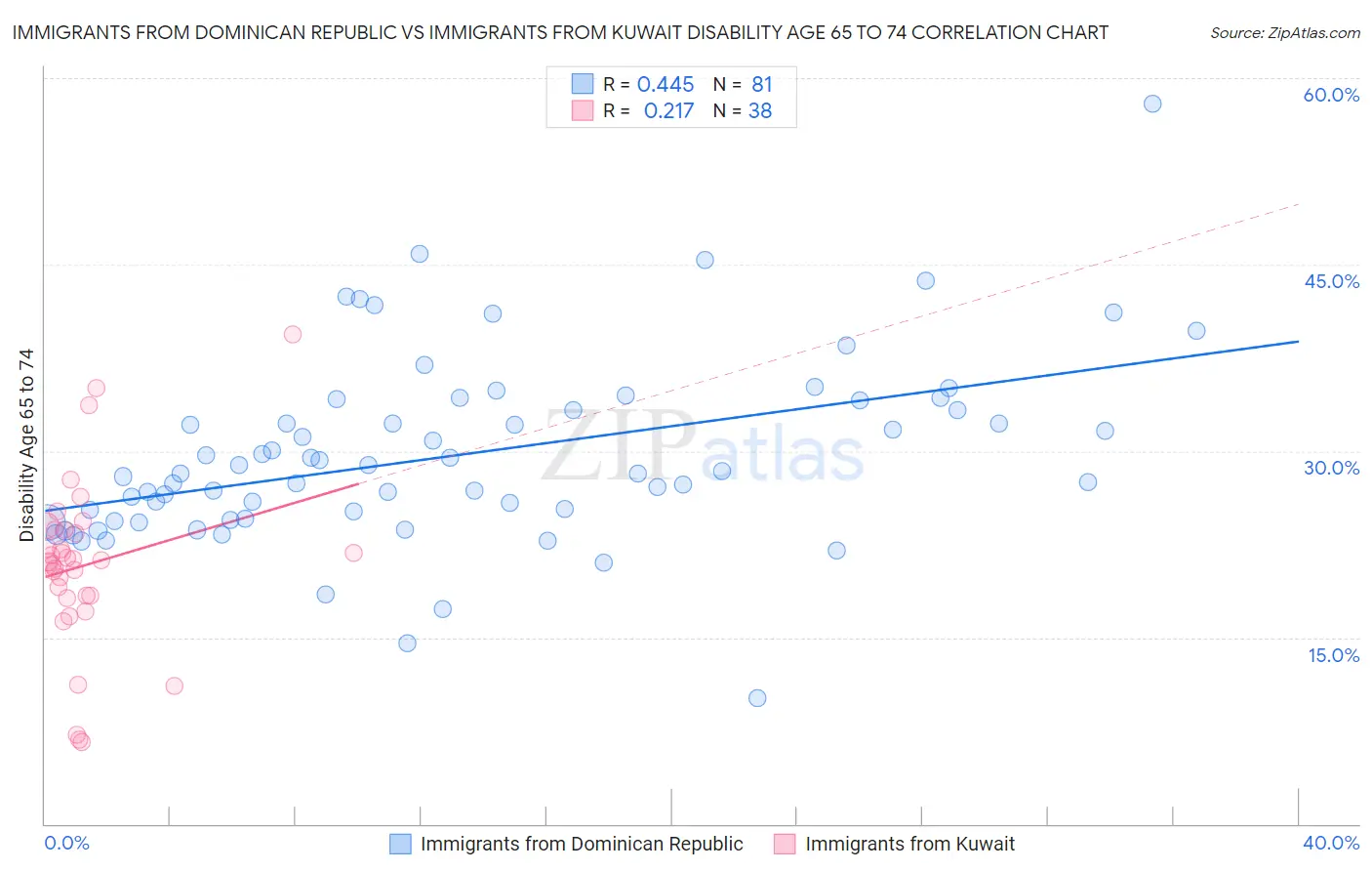 Immigrants from Dominican Republic vs Immigrants from Kuwait Disability Age 65 to 74