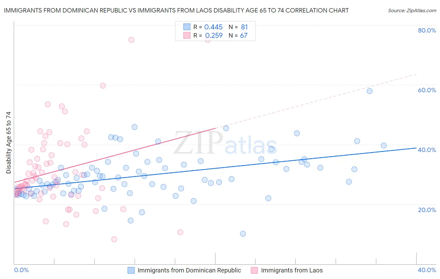 Immigrants from Dominican Republic vs Immigrants from Laos Disability Age 65 to 74