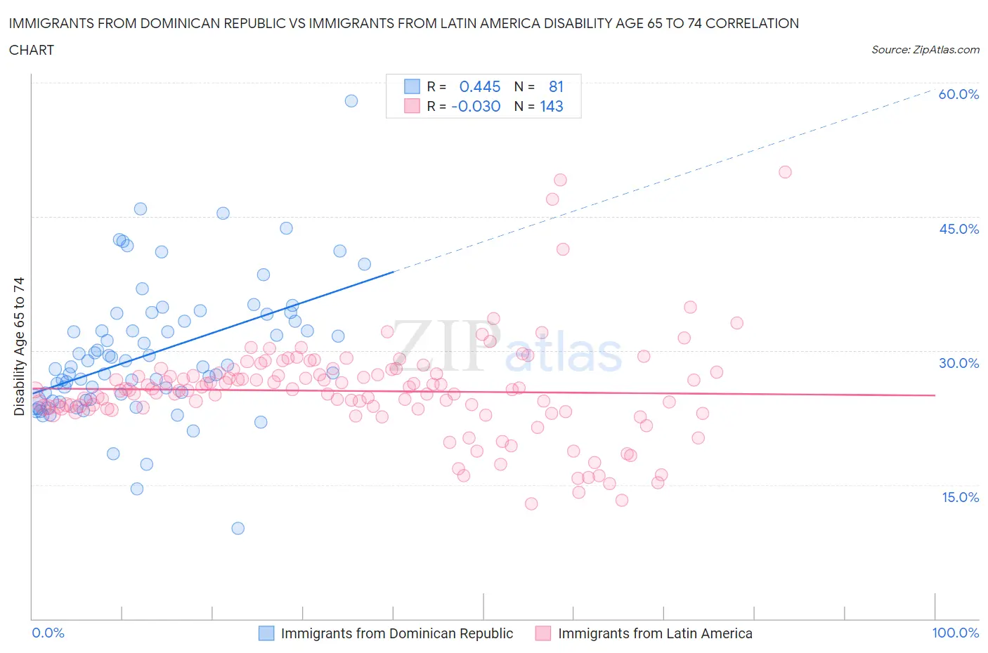 Immigrants from Dominican Republic vs Immigrants from Latin America Disability Age 65 to 74