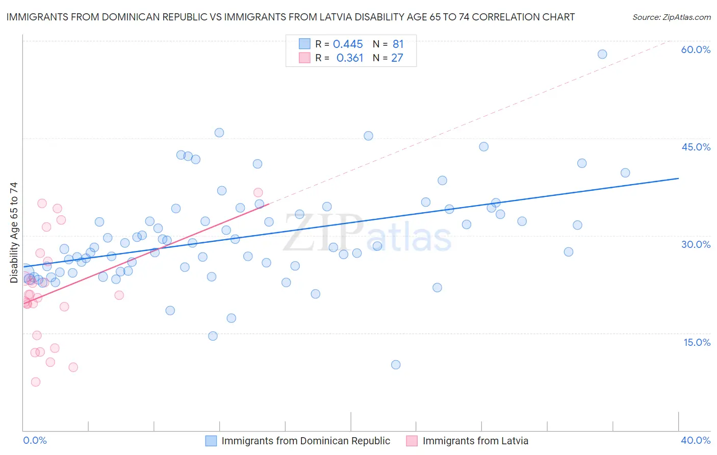 Immigrants from Dominican Republic vs Immigrants from Latvia Disability Age 65 to 74