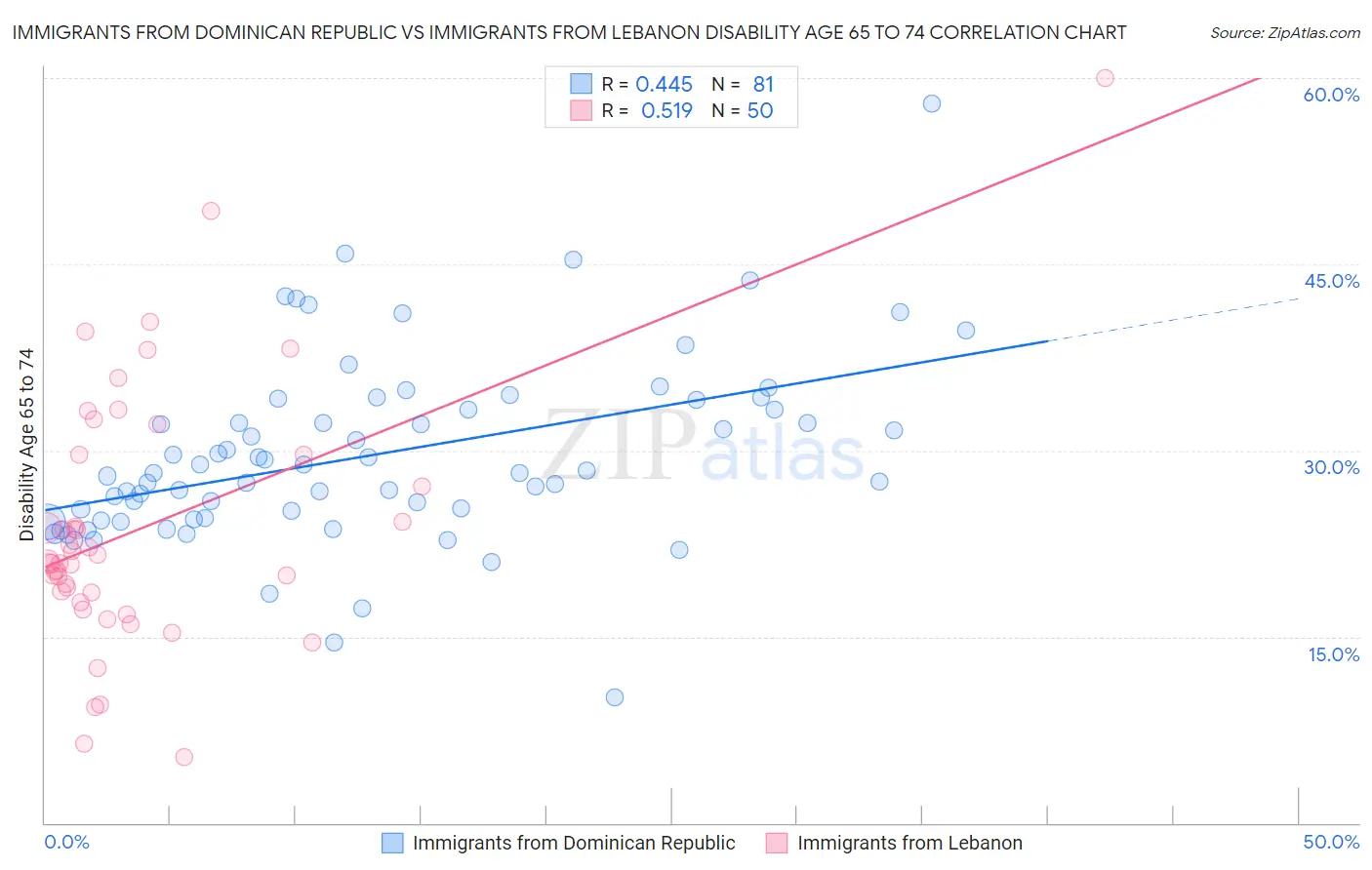 Immigrants from Dominican Republic vs Immigrants from Lebanon Disability Age 65 to 74