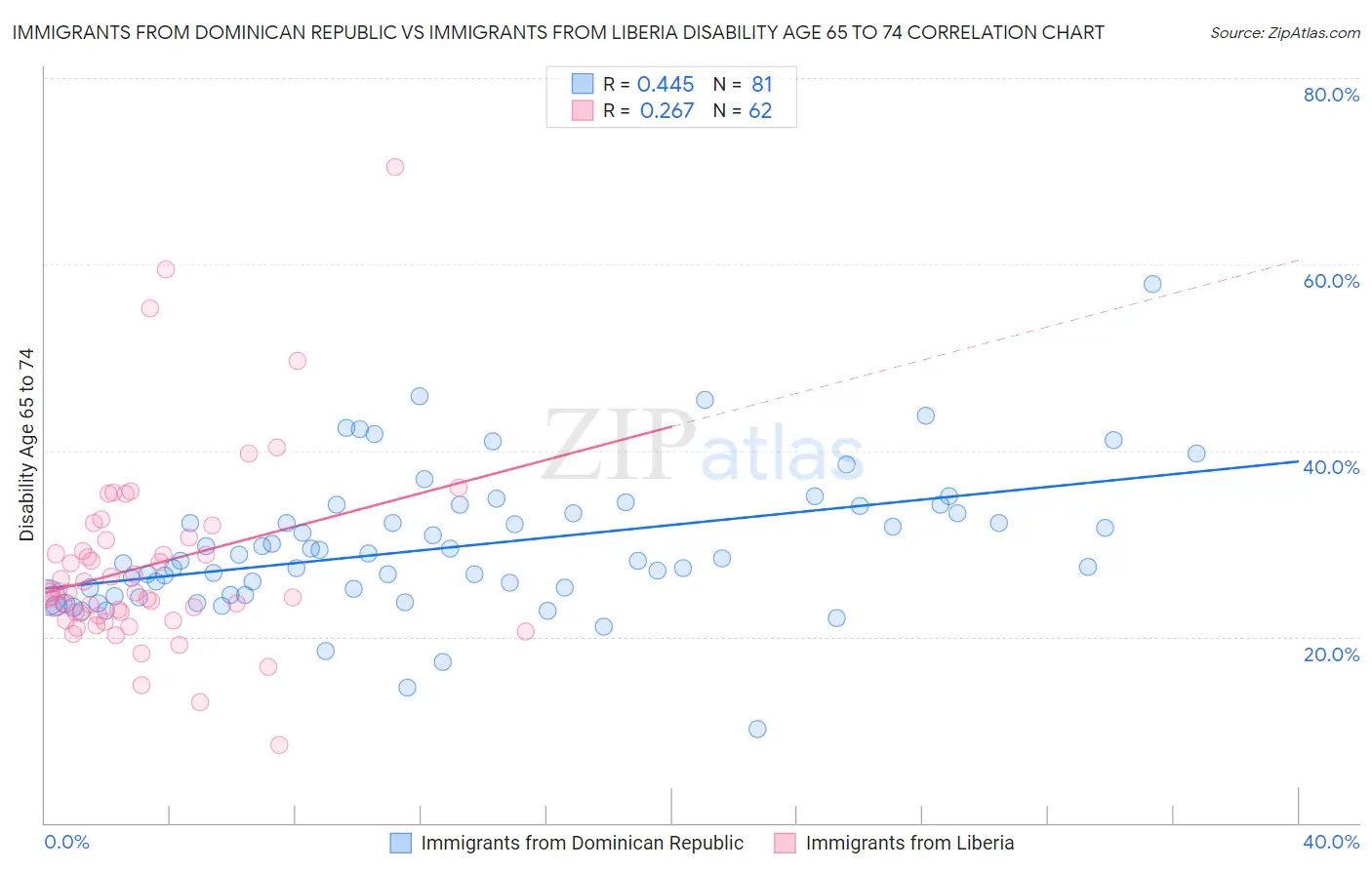 Immigrants from Dominican Republic vs Immigrants from Liberia Disability Age 65 to 74