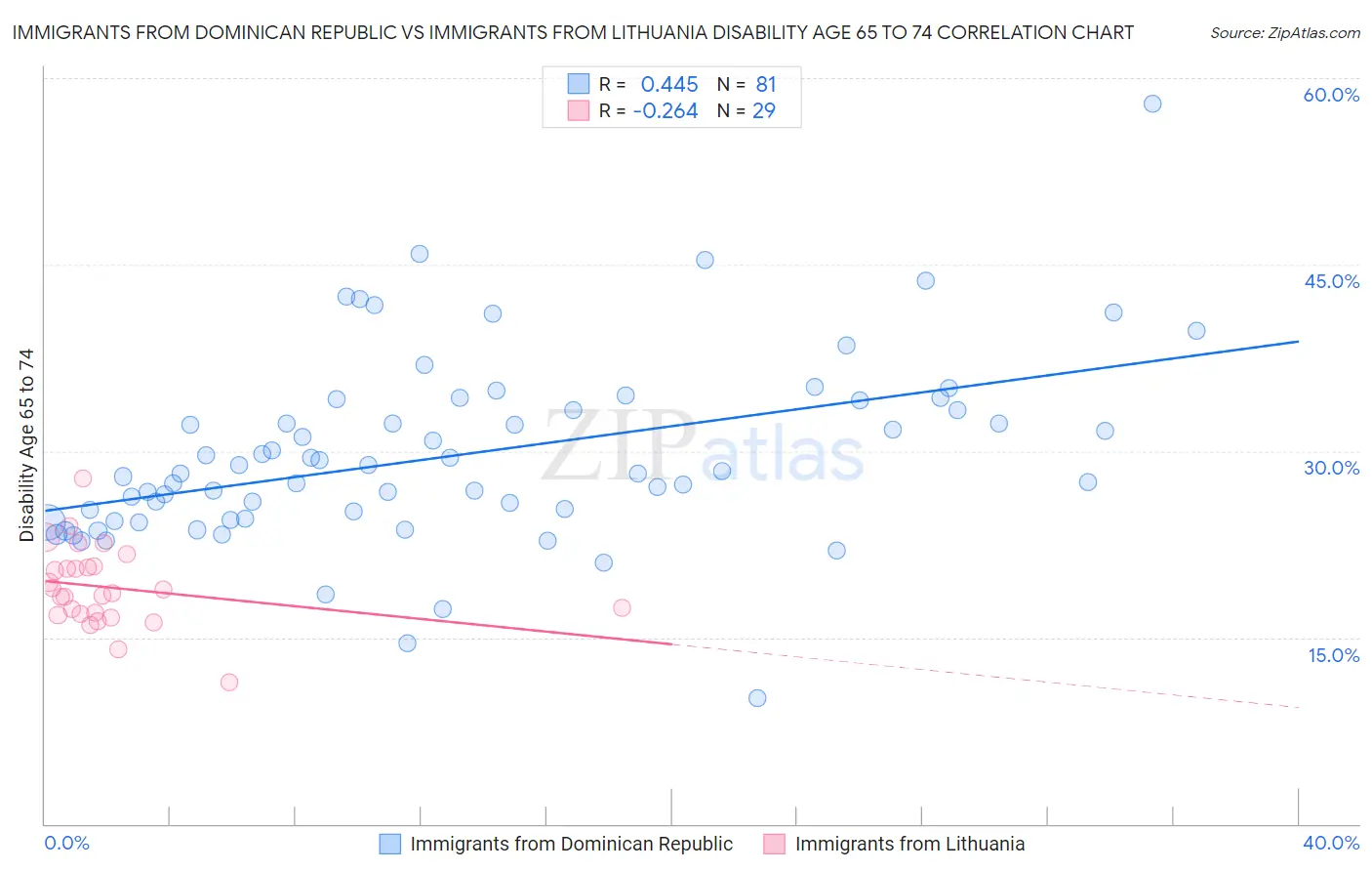 Immigrants from Dominican Republic vs Immigrants from Lithuania Disability Age 65 to 74