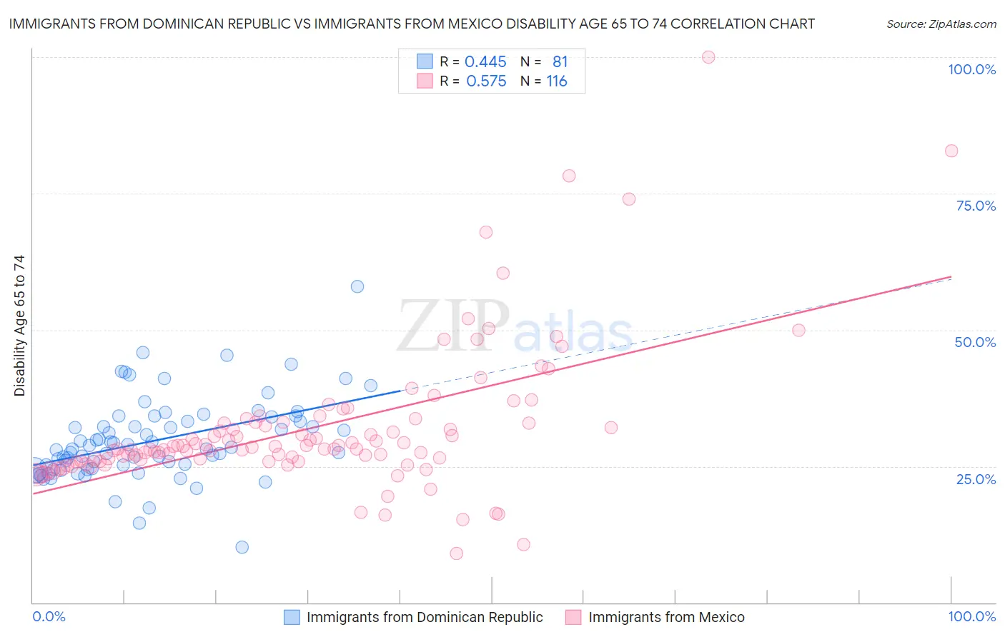 Immigrants from Dominican Republic vs Immigrants from Mexico Disability Age 65 to 74