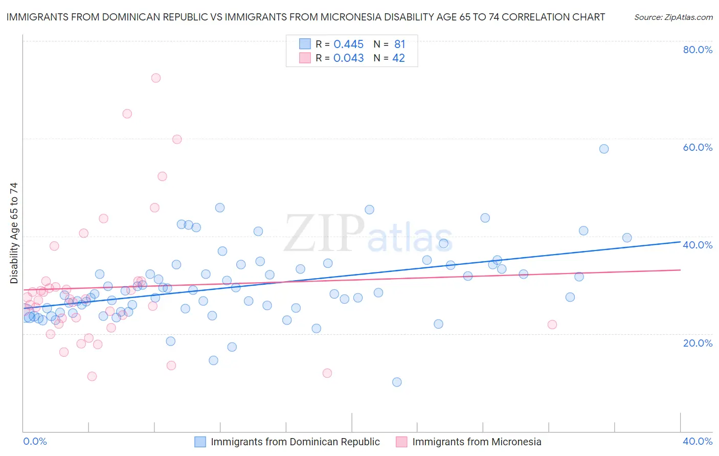 Immigrants from Dominican Republic vs Immigrants from Micronesia Disability Age 65 to 74