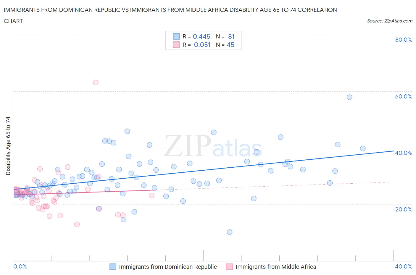 Immigrants from Dominican Republic vs Immigrants from Middle Africa Disability Age 65 to 74