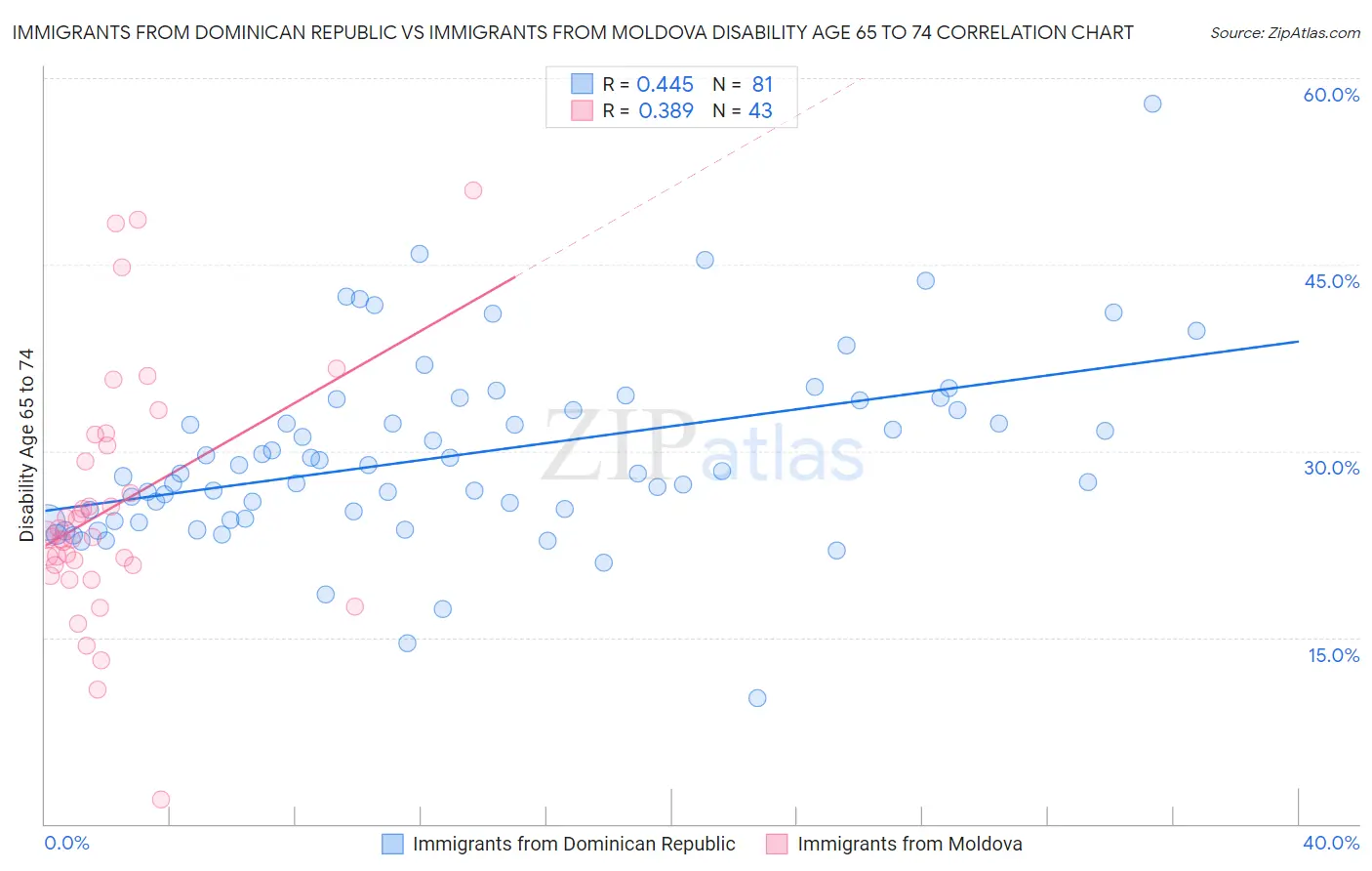 Immigrants from Dominican Republic vs Immigrants from Moldova Disability Age 65 to 74