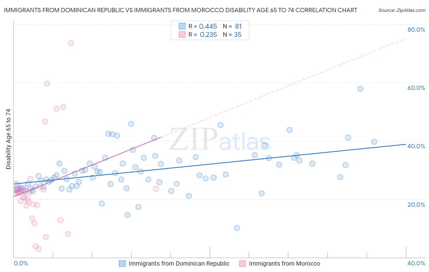 Immigrants from Dominican Republic vs Immigrants from Morocco Disability Age 65 to 74