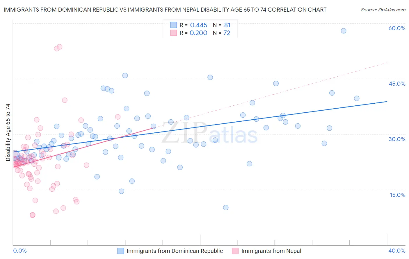 Immigrants from Dominican Republic vs Immigrants from Nepal Disability Age 65 to 74