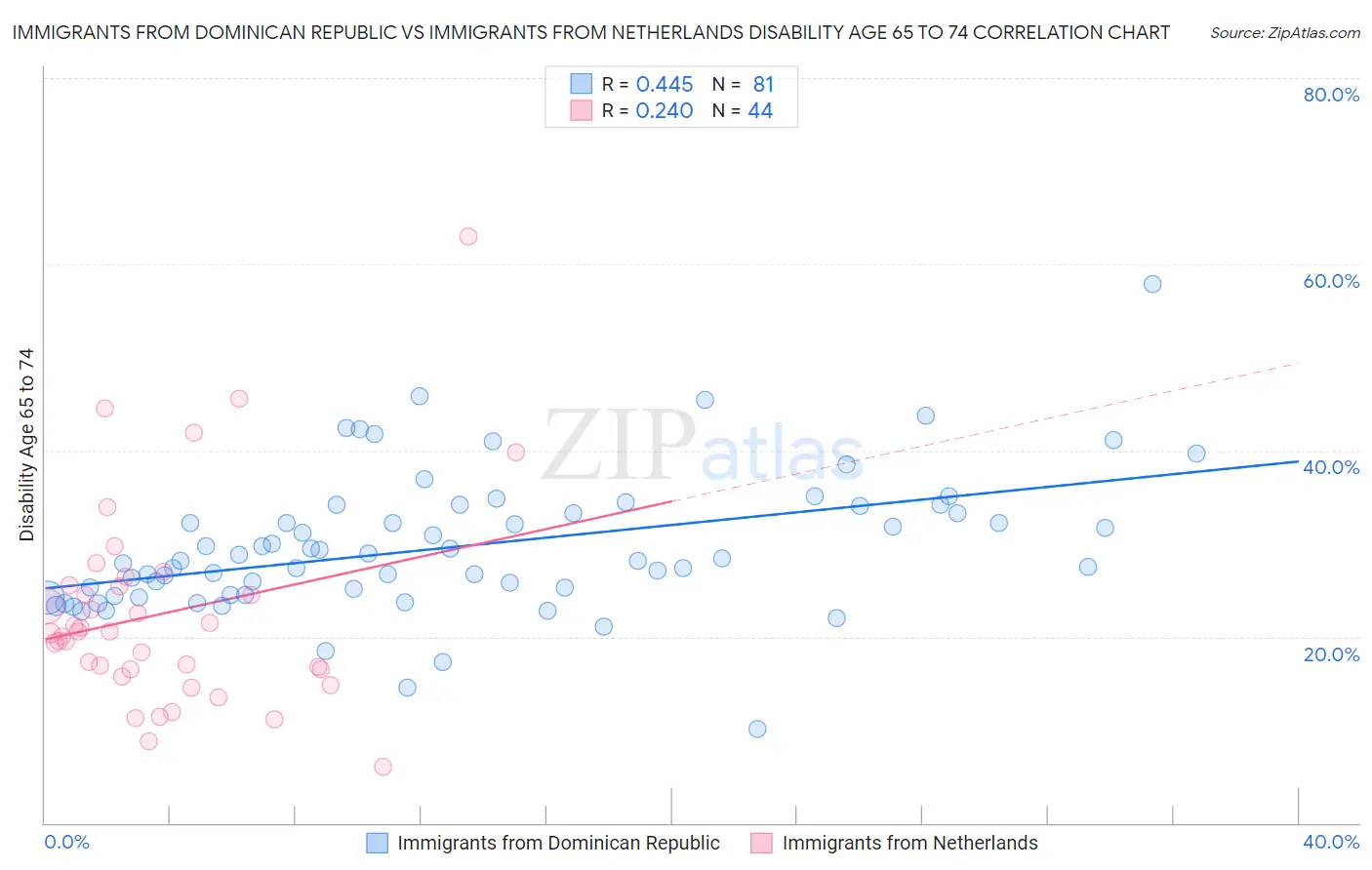 Immigrants from Dominican Republic vs Immigrants from Netherlands Disability Age 65 to 74