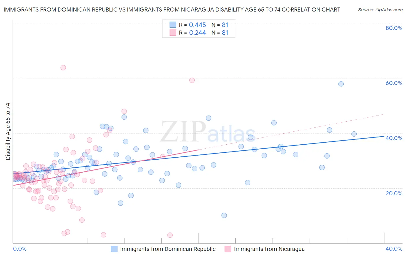 Immigrants from Dominican Republic vs Immigrants from Nicaragua Disability Age 65 to 74