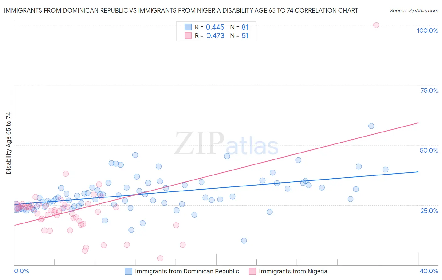 Immigrants from Dominican Republic vs Immigrants from Nigeria Disability Age 65 to 74