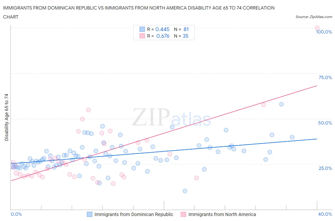 Immigrants from Dominican Republic vs Immigrants from North America Disability Age 65 to 74