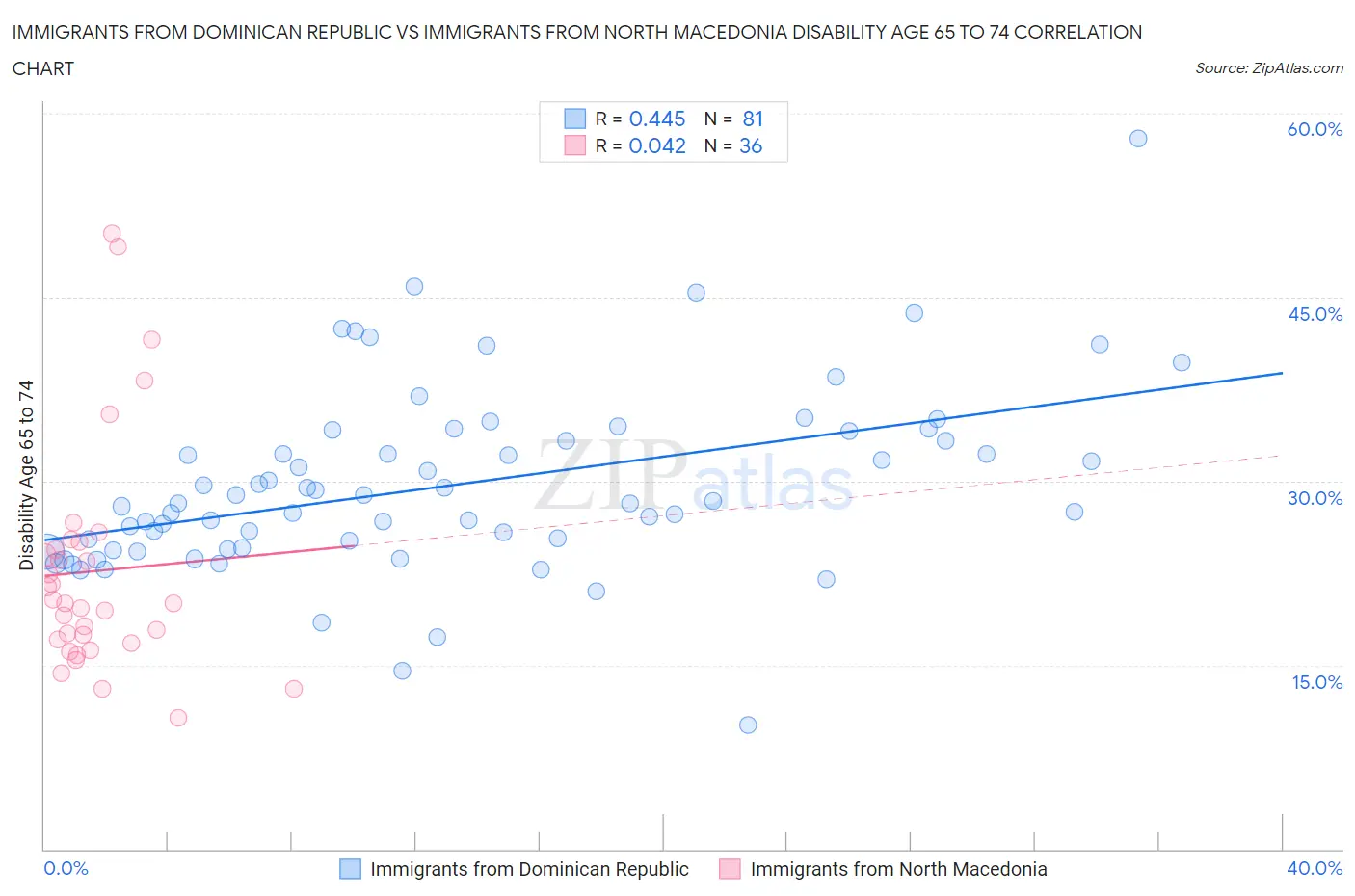 Immigrants from Dominican Republic vs Immigrants from North Macedonia Disability Age 65 to 74