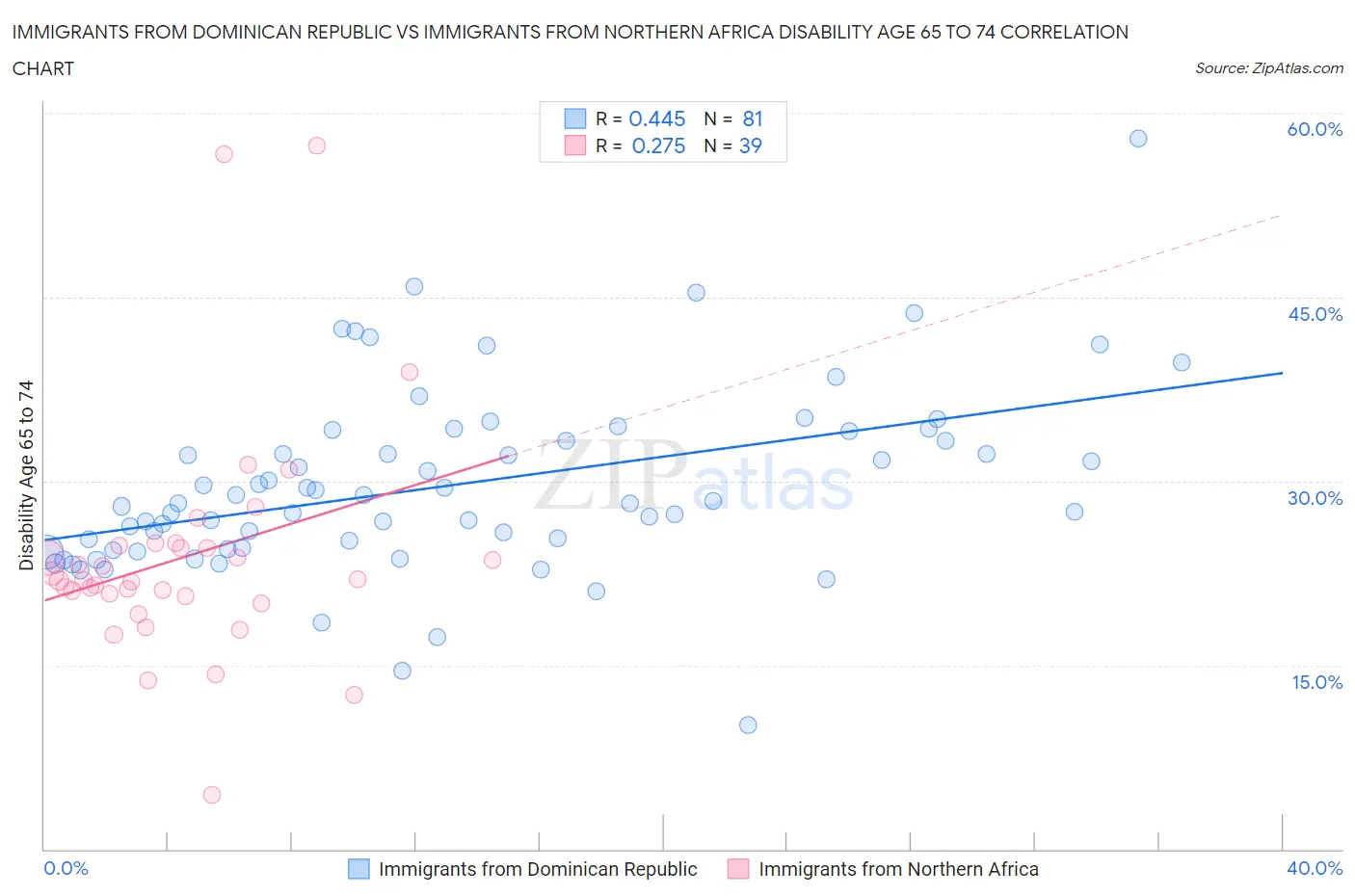 Immigrants from Dominican Republic vs Immigrants from Northern Africa Disability Age 65 to 74