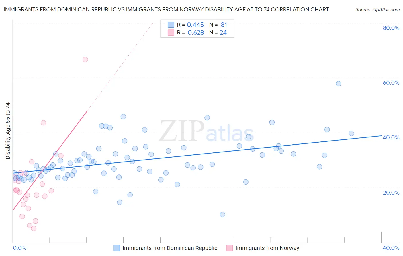 Immigrants from Dominican Republic vs Immigrants from Norway Disability Age 65 to 74