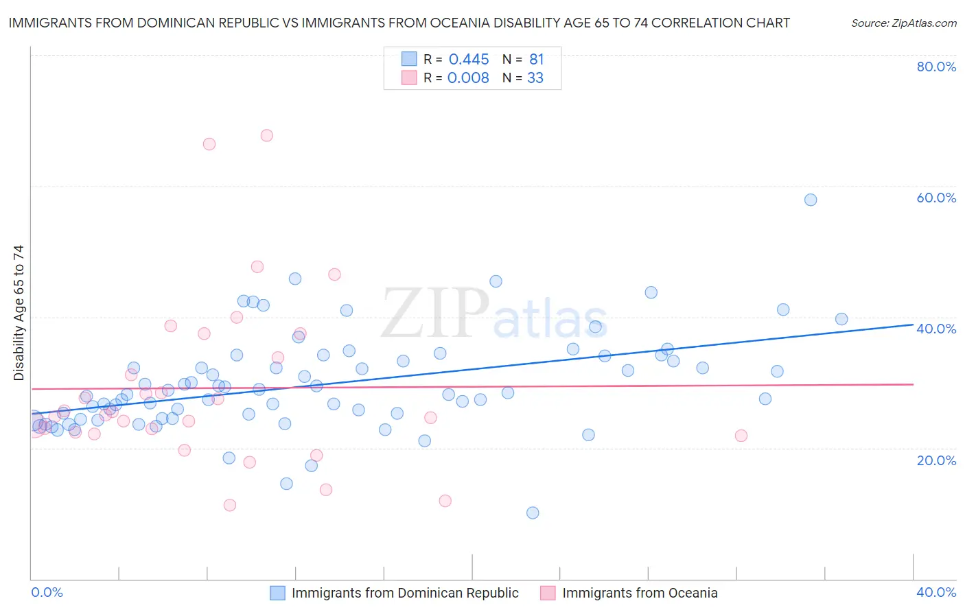 Immigrants from Dominican Republic vs Immigrants from Oceania Disability Age 65 to 74