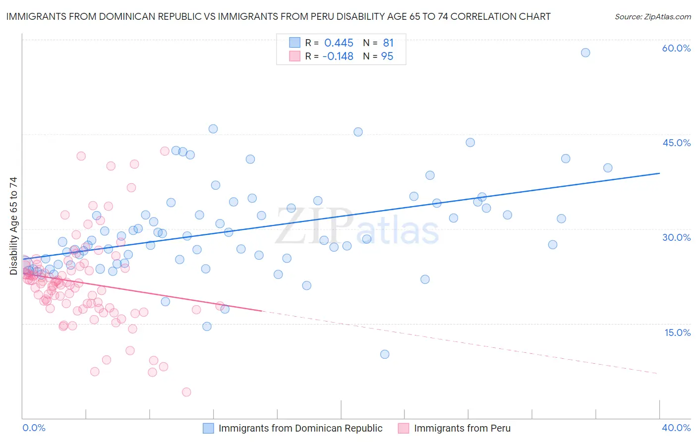 Immigrants from Dominican Republic vs Immigrants from Peru Disability Age 65 to 74