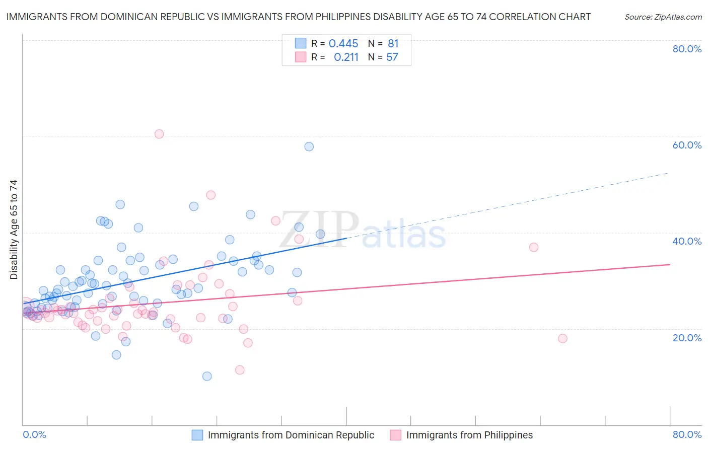 Immigrants from Dominican Republic vs Immigrants from Philippines Disability Age 65 to 74
