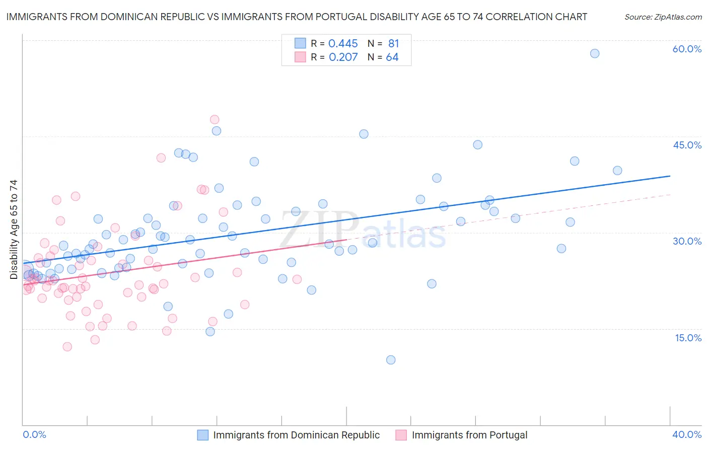 Immigrants from Dominican Republic vs Immigrants from Portugal Disability Age 65 to 74