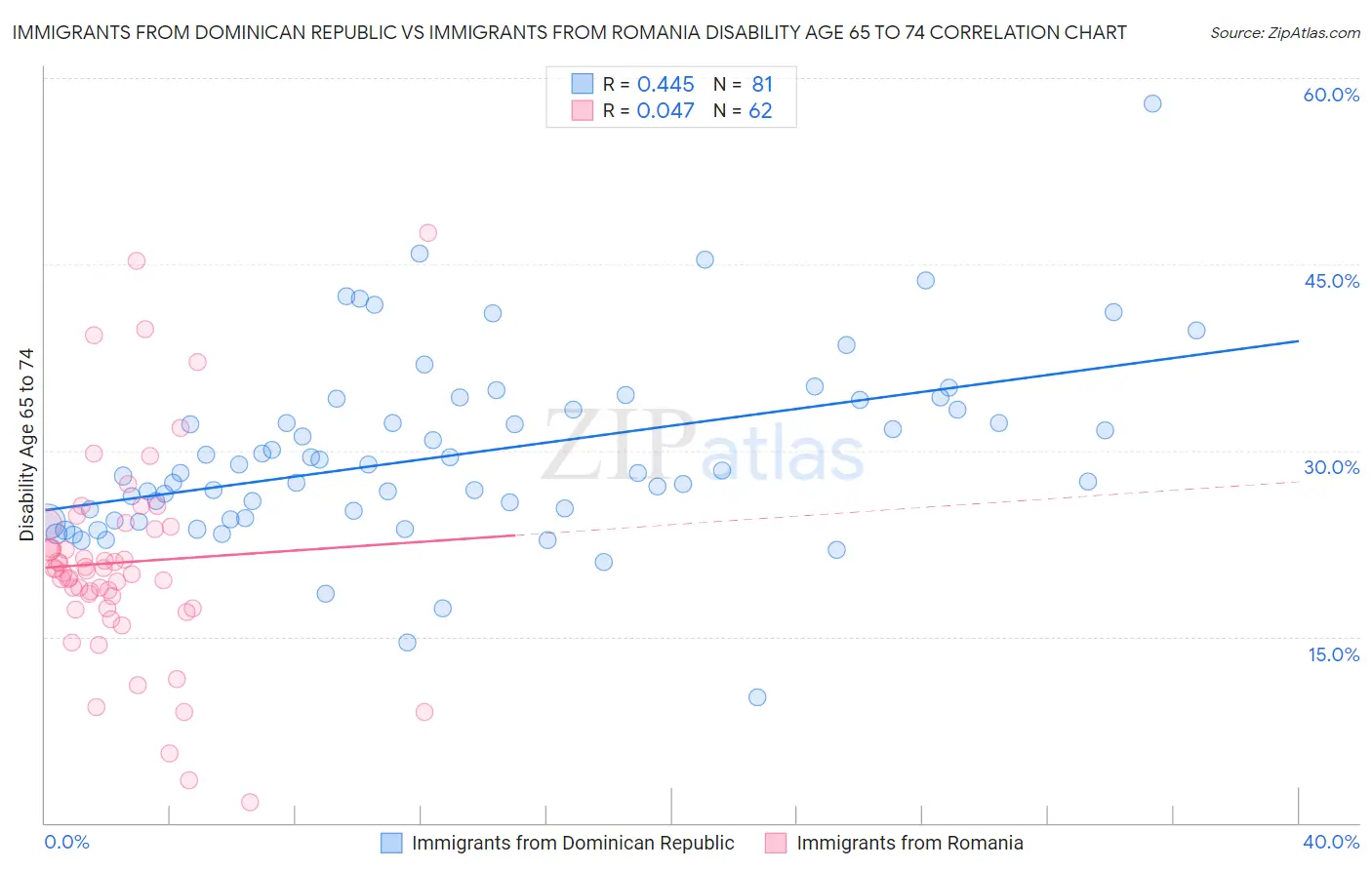 Immigrants from Dominican Republic vs Immigrants from Romania Disability Age 65 to 74