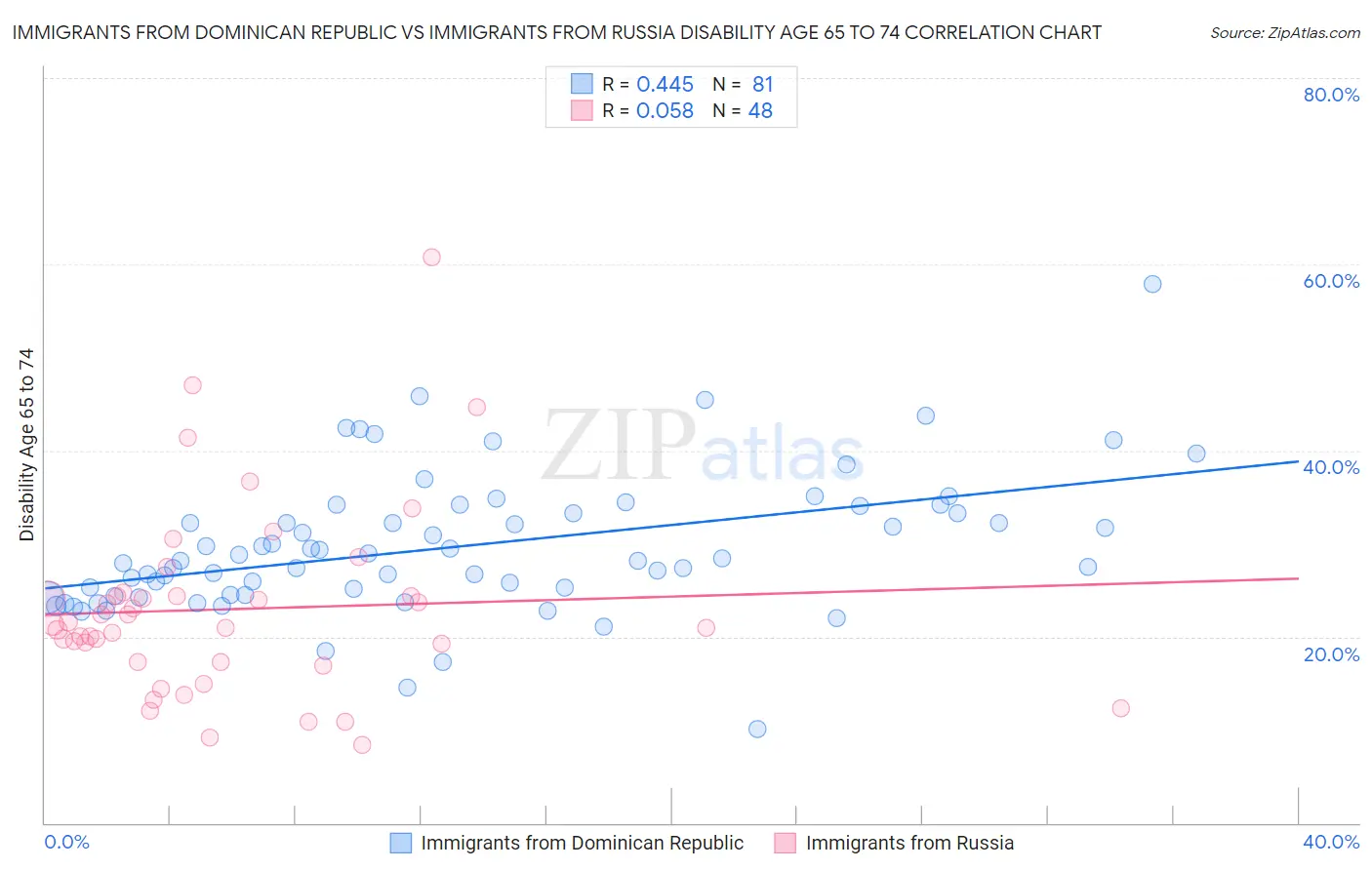 Immigrants from Dominican Republic vs Immigrants from Russia Disability Age 65 to 74