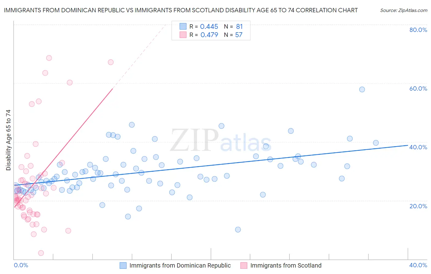 Immigrants from Dominican Republic vs Immigrants from Scotland Disability Age 65 to 74