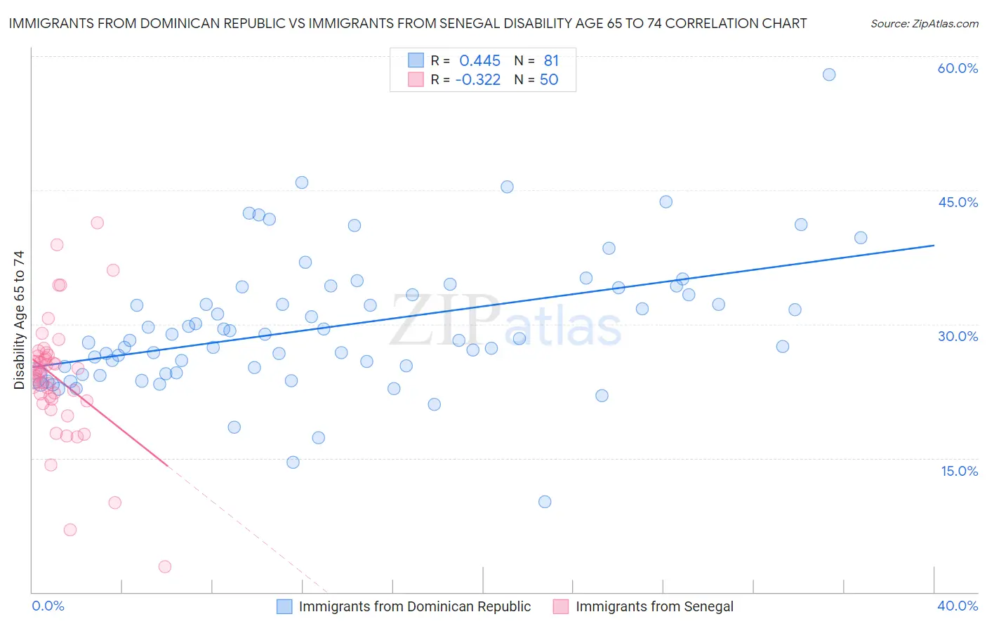 Immigrants from Dominican Republic vs Immigrants from Senegal Disability Age 65 to 74