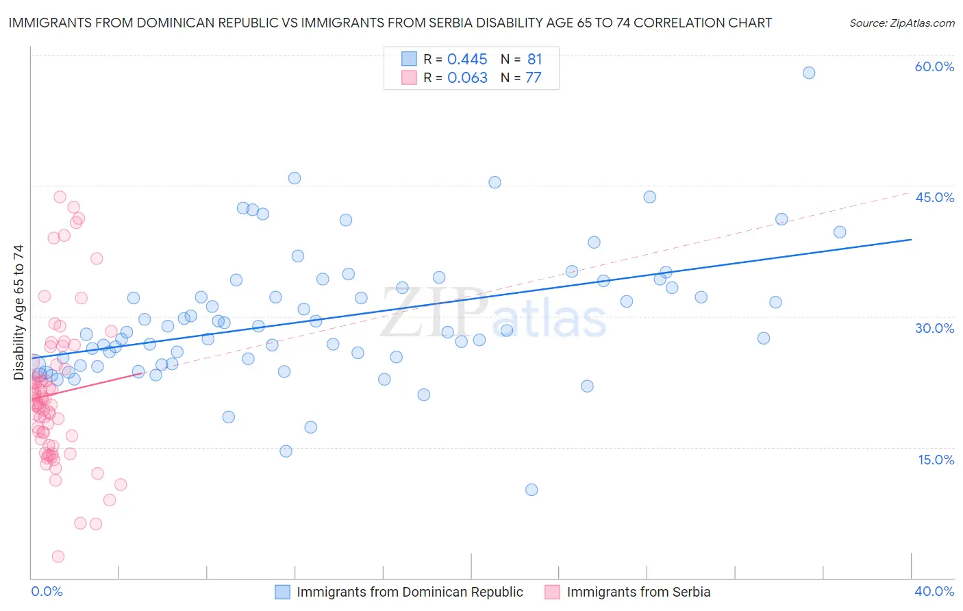 Immigrants from Dominican Republic vs Immigrants from Serbia Disability Age 65 to 74