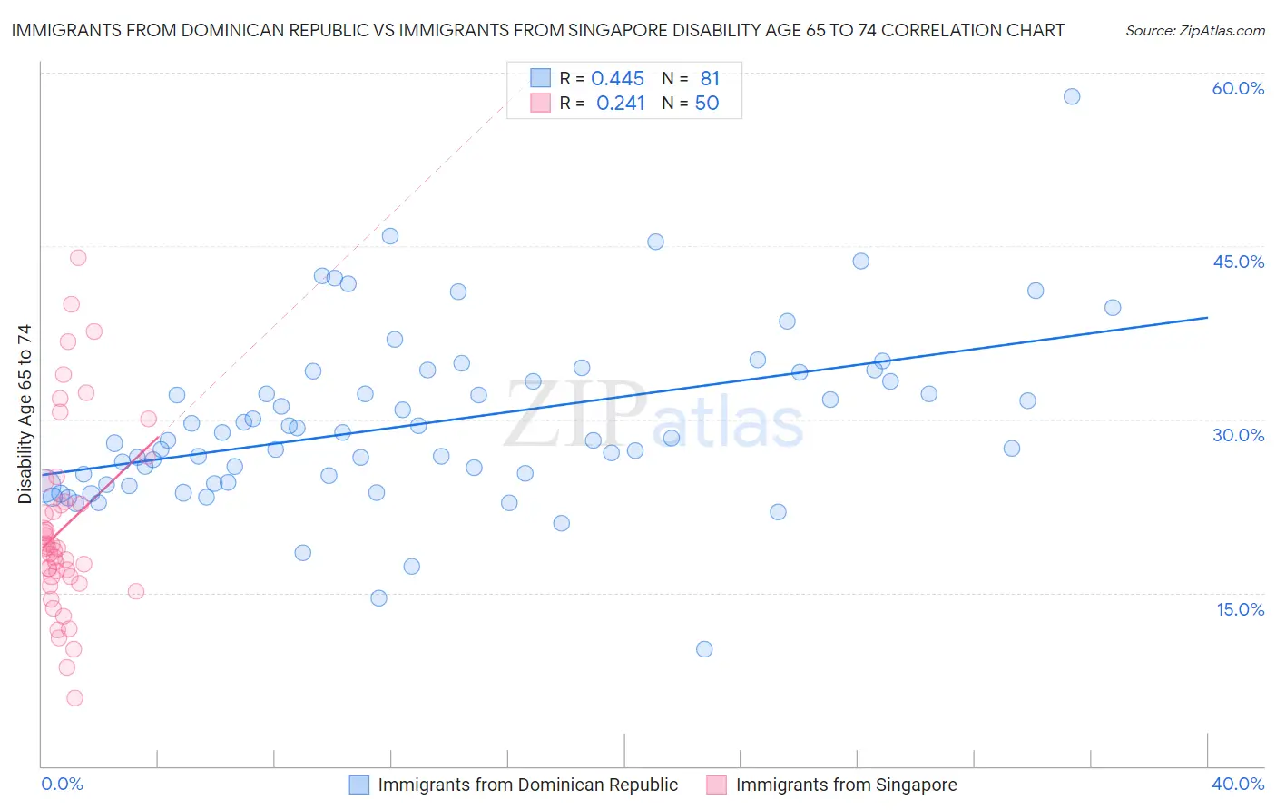 Immigrants from Dominican Republic vs Immigrants from Singapore Disability Age 65 to 74